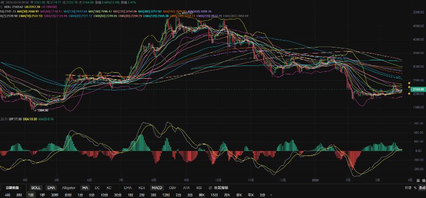 3.24张历辉:以太坊2040下方抄底成功等待日线底背离大涨！今日比特币（BTC）以太坊（ETH）该如何布局！