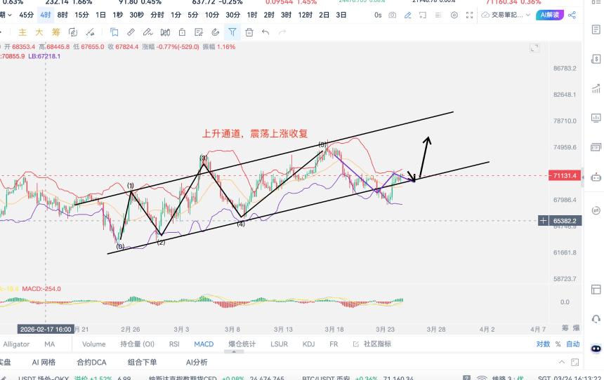 3·24比特币此周价格将大概率上涨收复下跌空间，回到74-76有望
