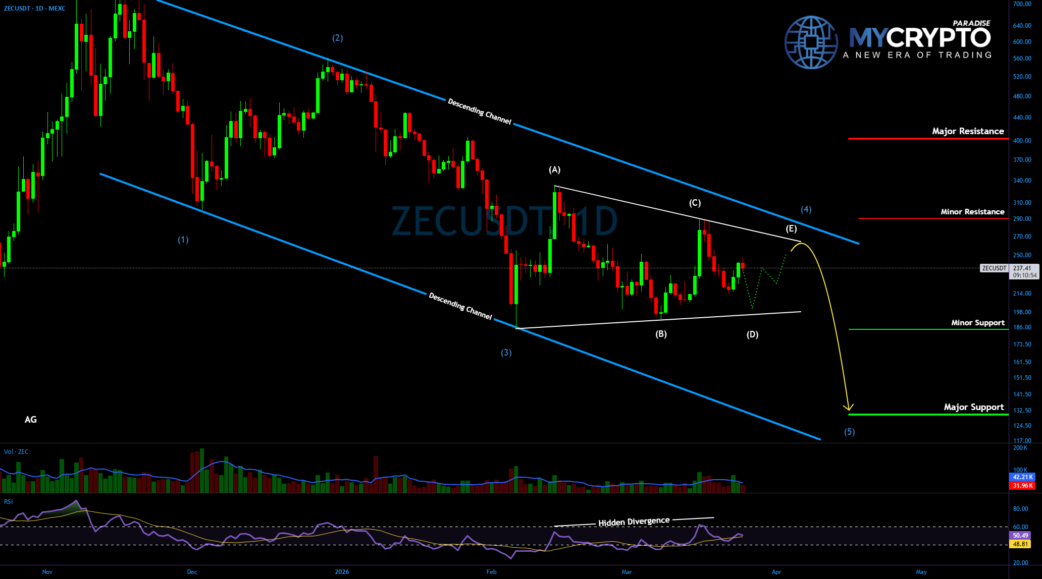#ZEC VCP 设置:高概率交易形成