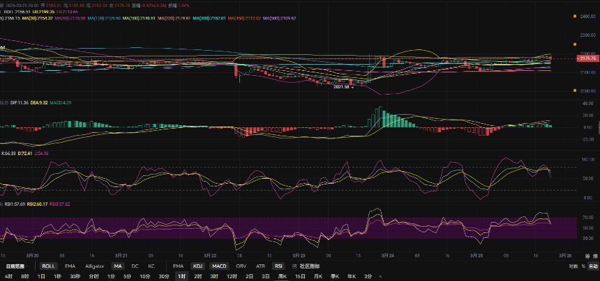 3.25张历辉:以太坊巨鲸做多还会涨吗？2182上方空单拿到何处？今日比特币（BTC）以太坊（ETH）该如何布局！