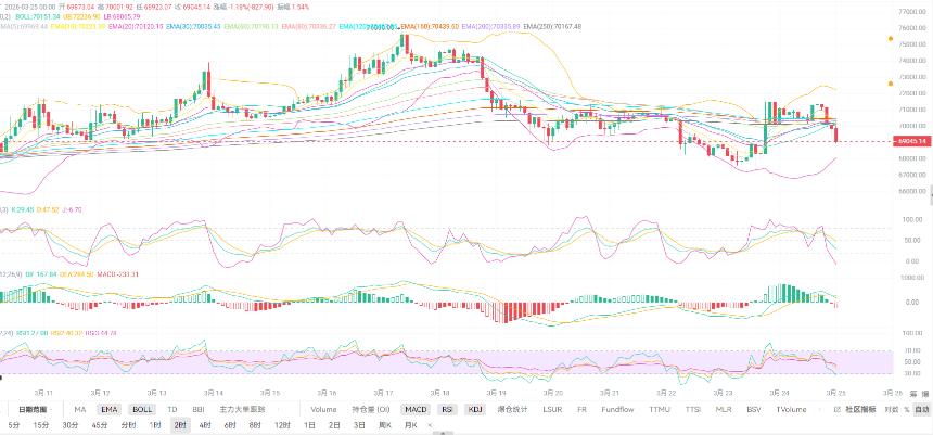 币圈红姐3.25：比特币4H面临双线压力继续回踩，68100下方成多头最后支撑！今日比特币（BTC）最新行情分析与操作建