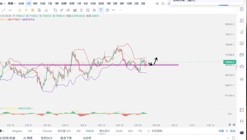 比特币回撤反弹，趋势看涨不变