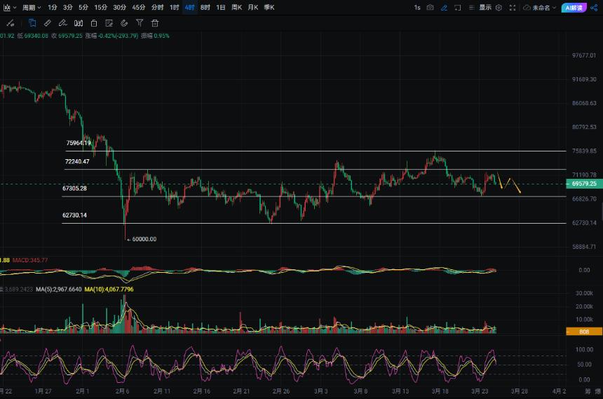 周彦灵：3.25比特币BTC 以太ETH今日最新走势预测分析及操作策略