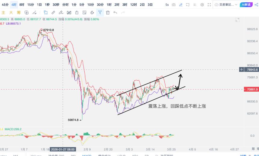 3·26比特币这两天将要迎来多头爆发