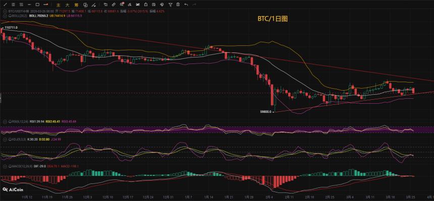 币先生：3.27比特币BTC 以太ETH今日最新走势解析预测分析.内附操作策略