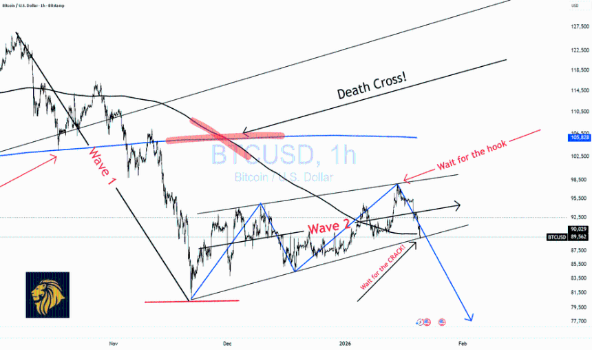 BTC 准备破解！