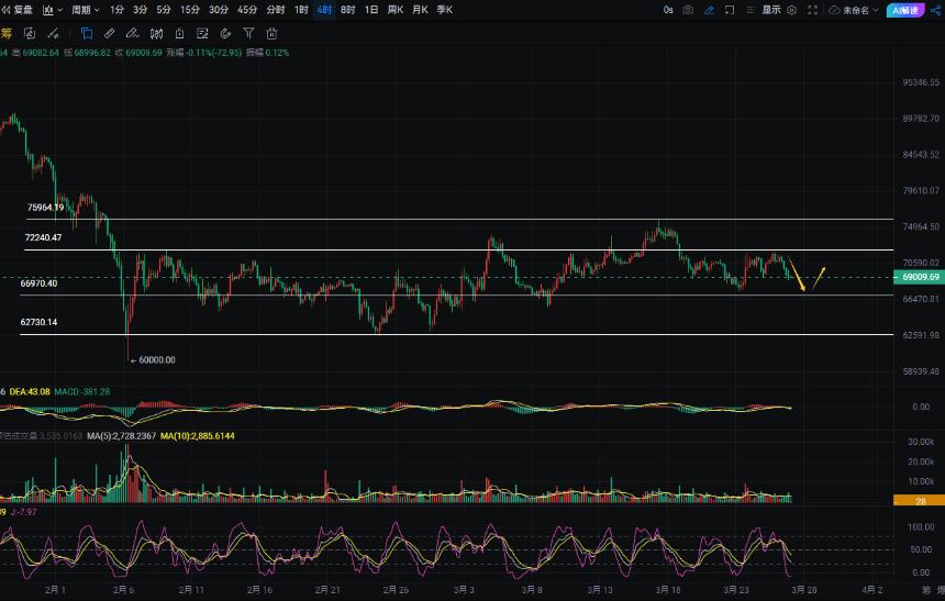 周彦灵：3.27比特币BTC 以太ETH今日最新走势预测分析及操作策略