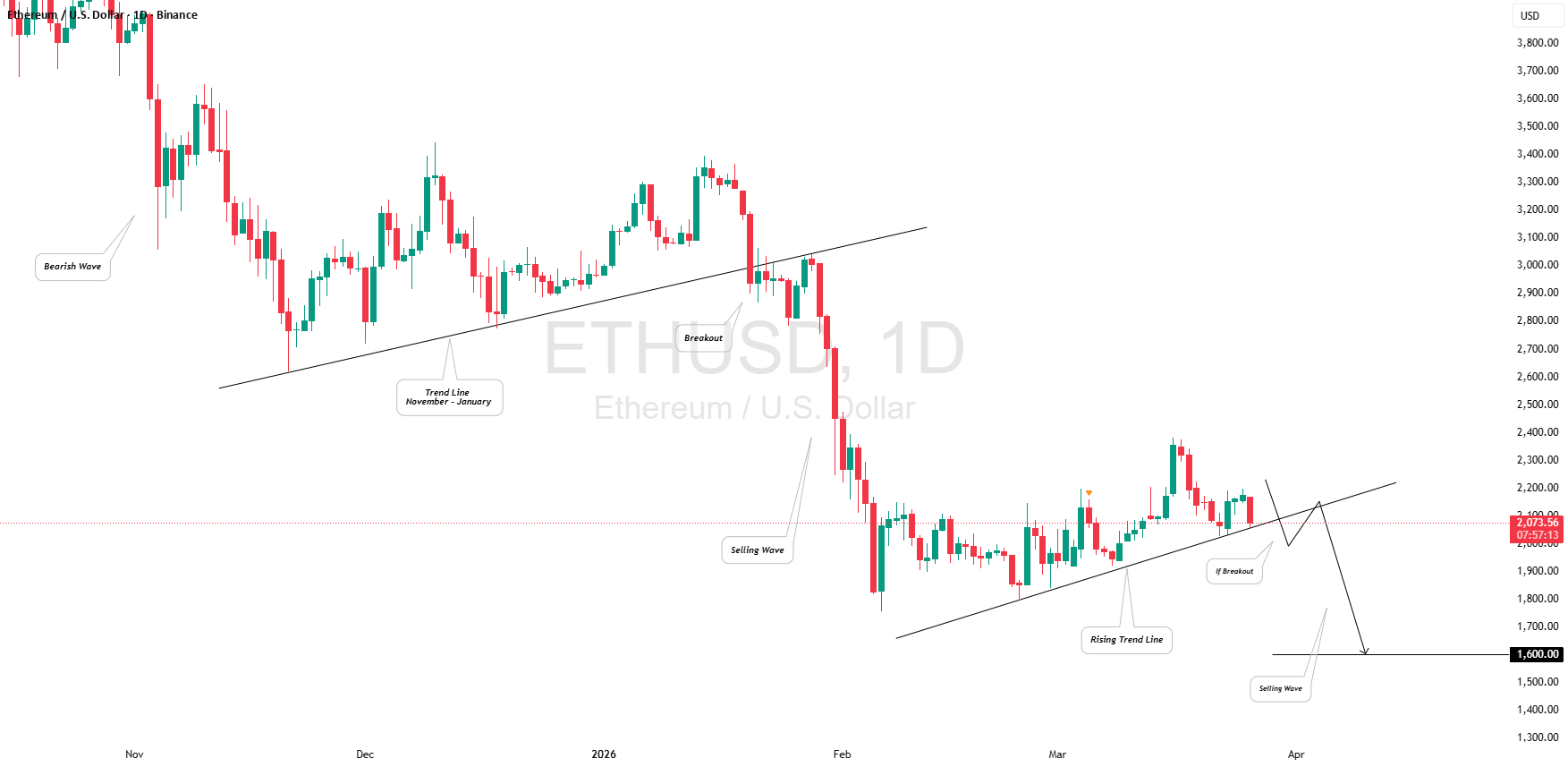 ETHEREUM(ETH/USD):看跌浪潮即将来临,原因如下!