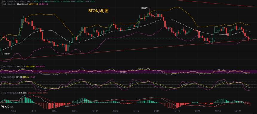 币先生：3.27比特币BTC 以太ETH今日最新走势解析预测分析.内附操作策略