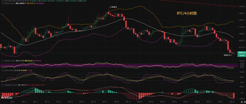 币先生：3.28比特币BTC 以太ETH今日最新走势解析预测分析.内附操作策略
