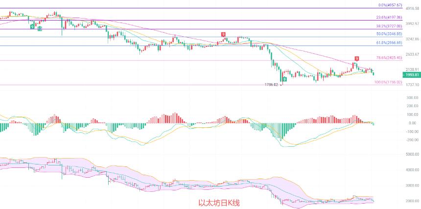 币圈院士：3.28别再问以太坊能不能抄底了，趋势已经给出答案！最新行情分析及思路参考