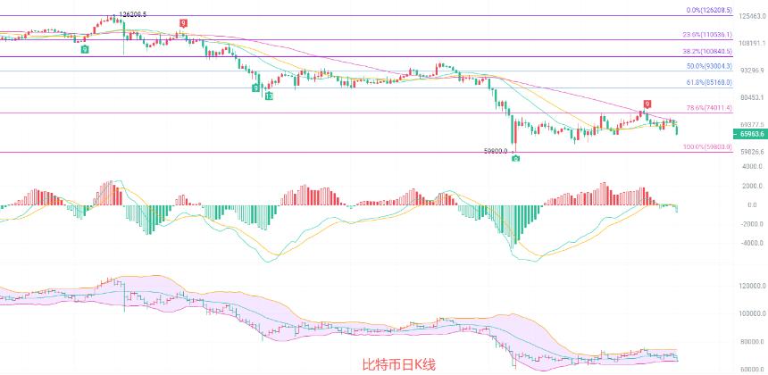 币圈院士：3.28比特币教会我的事：趋势面前，情绪一文不值！最新行情分析及思路参考