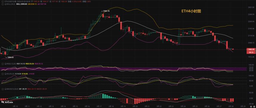 币先生：3.28以太ETH今日最新走势解析预测分析.内附操作策略