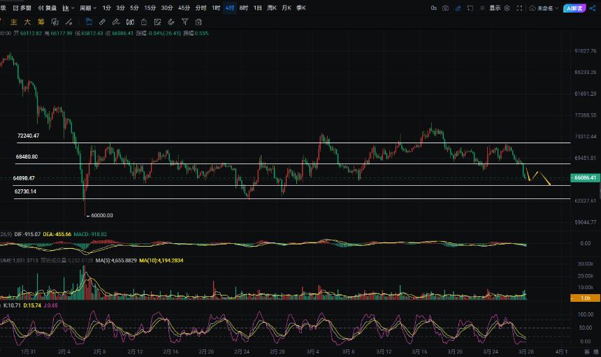 周彦灵：3.28比特币BTC 以太ETH今日最新走势预测分析及操作策略