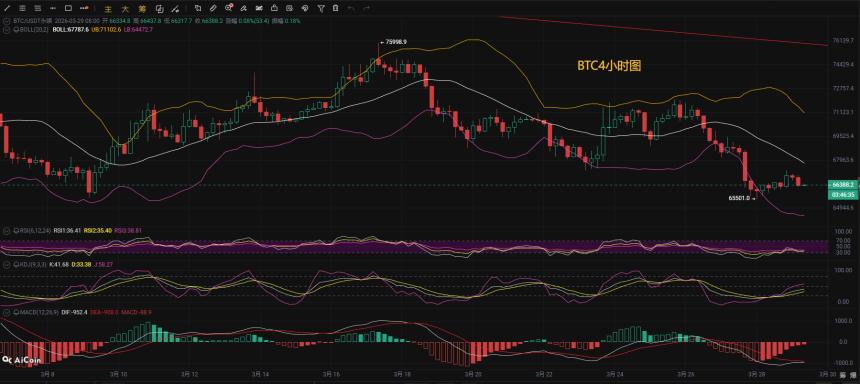 币先生：3.29比特币BTC今日最新走势解析预测分析.内附操作策略
