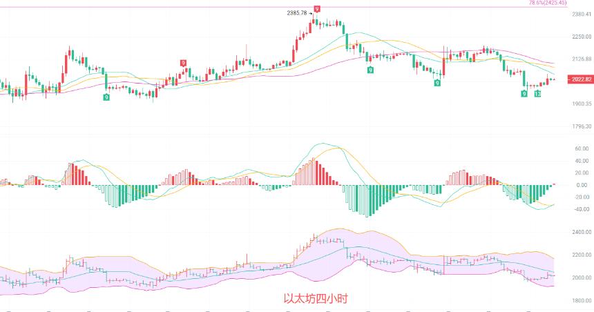 币圈院士：3.29以太坊为何还会南下？从2380到2000精准踩中南下趋势！最新行情分析及思路参考