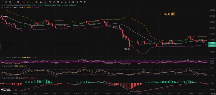 币先生：3.29 以太ETH今日最新走势解析预测分析.内附操作策略