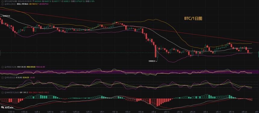 币先生：3.29比特币BTC今日最新走势解析预测分析.内附操作策略