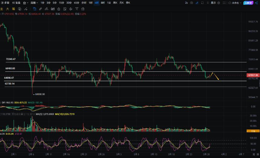 周彦灵：3.29比特币BTC 以太ETH今日最新走势预测分析及操作策略
