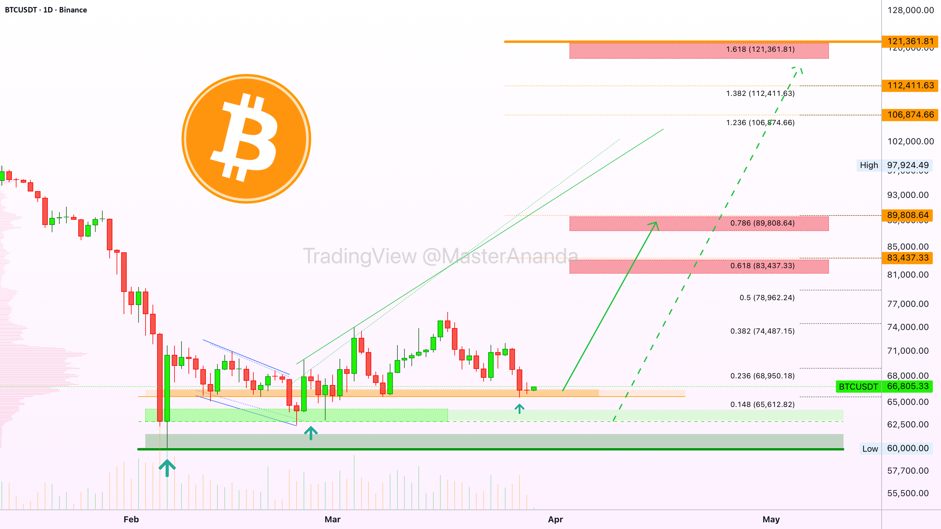 比特币:121,361 美元目标公布——是时候做多了!