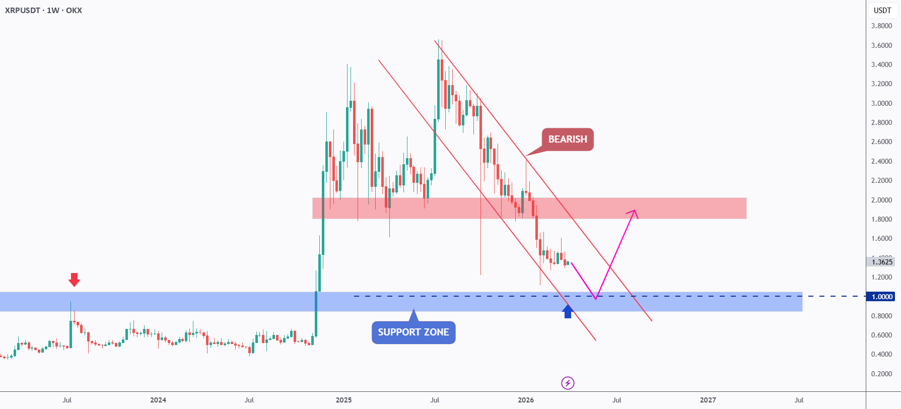 XRP——关键汇合区逼近