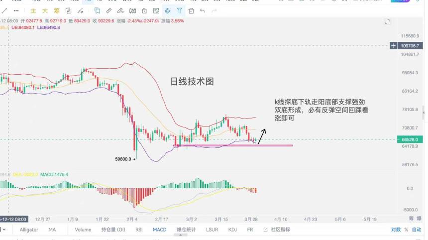 比特币回踩探底了，日内要走反弹