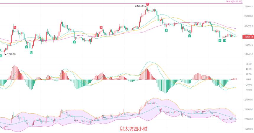 币圈院士：3.30以太坊2000关口得而复失，多头反攻力度不足？最新行情分析及思路参考