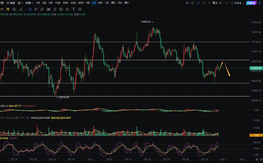 周彦灵：3.31比特币BTC 以太ETH今日最新走势预测分析及操作策略