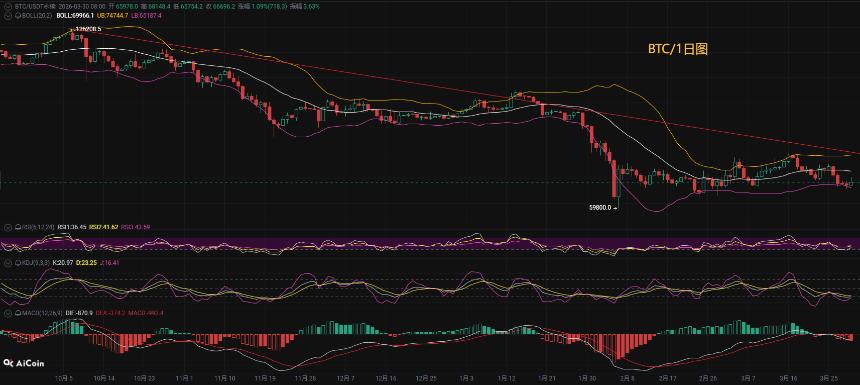 币先生：3.31比特币BTC今日最新走势解析预测分析.内附操作策略