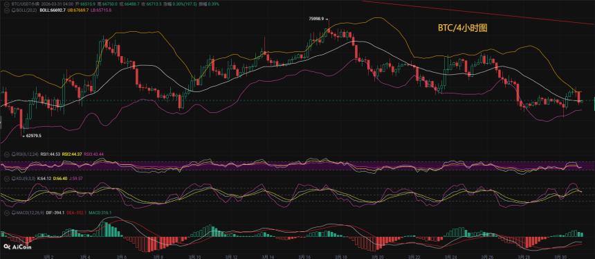币先生：3.31比特币BTC今日最新走势解析预测分析.内附操作策略
