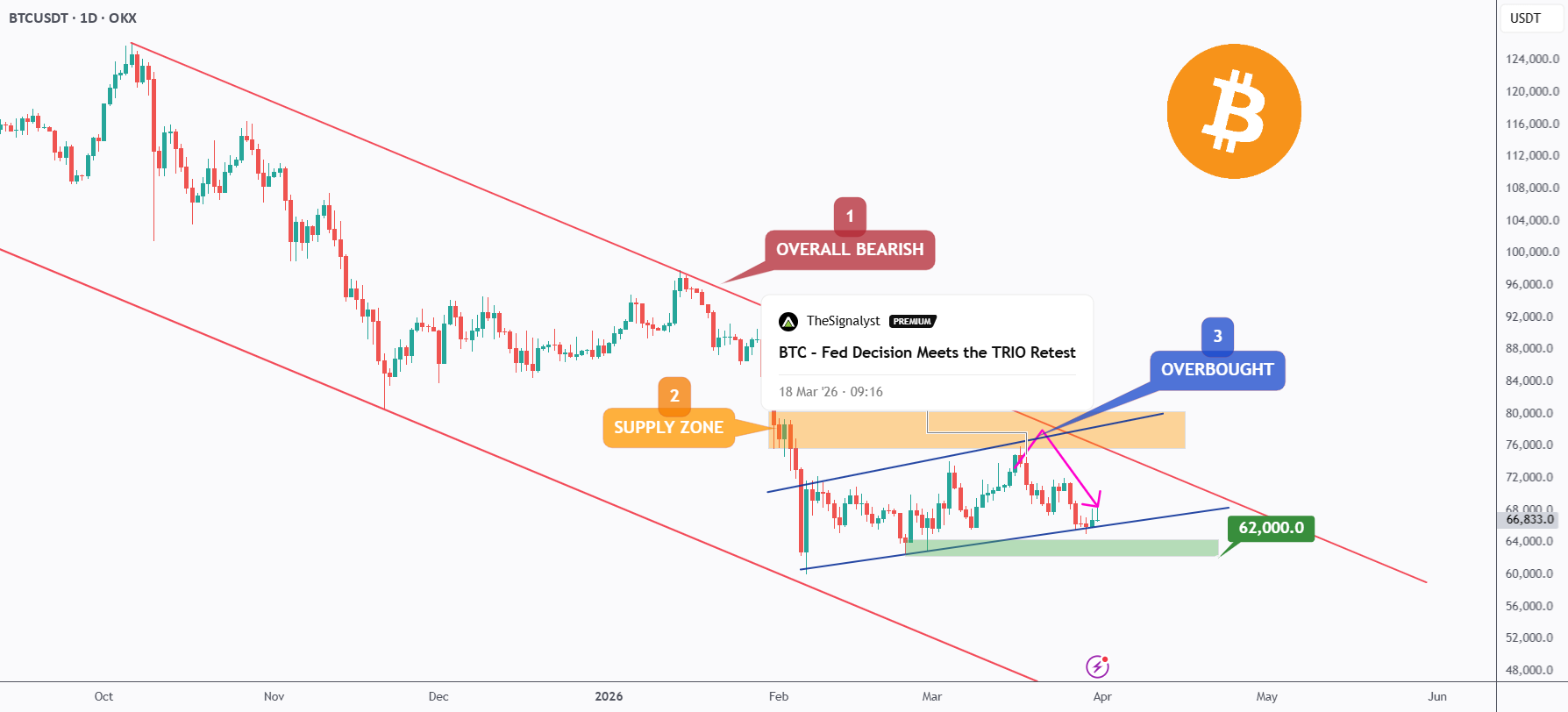 BTC – 6.2 万美元突破点:下一站 5 万美元?
