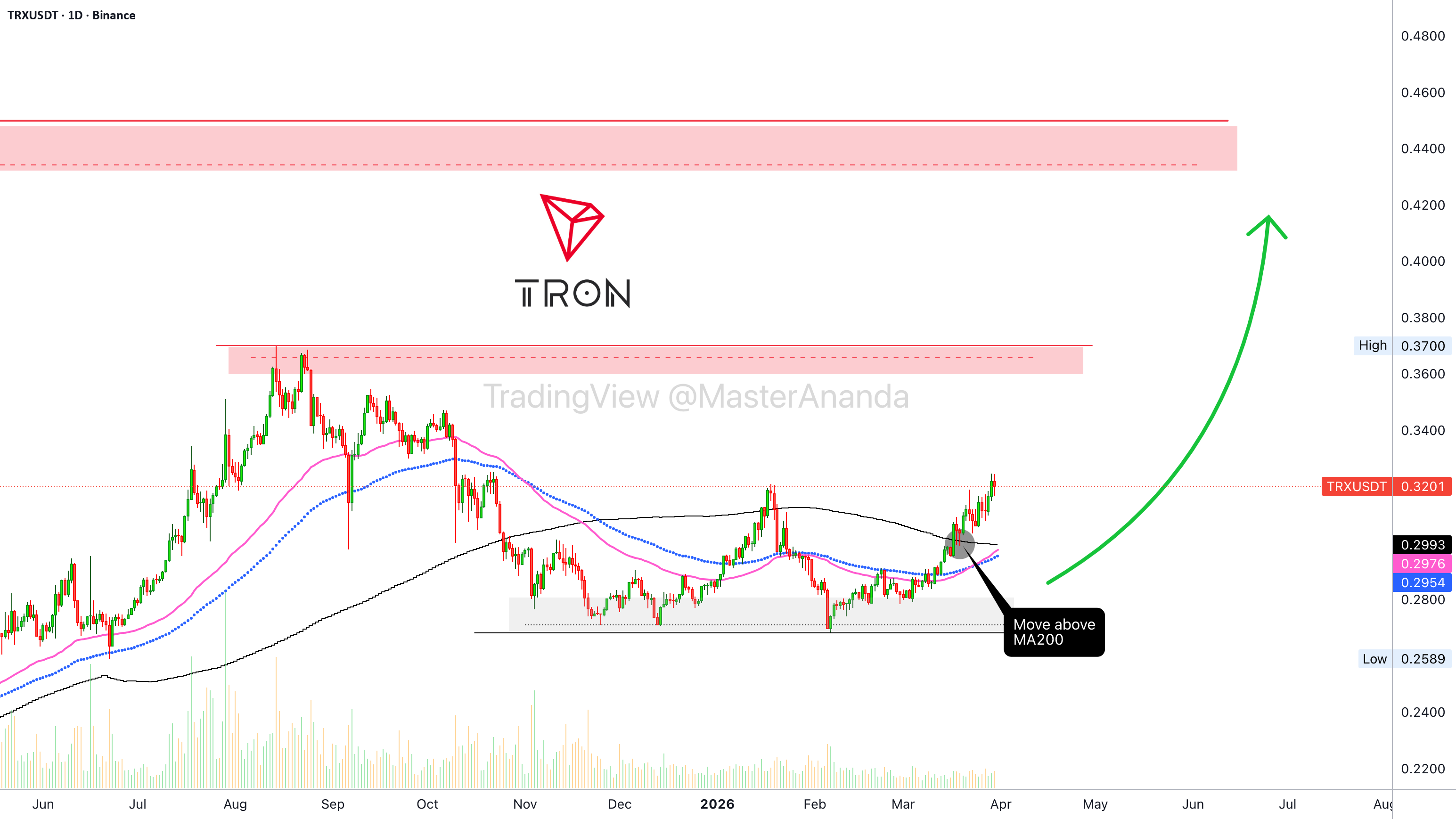 Tron (TRX)、山寨币市场、比特币和积累阶段