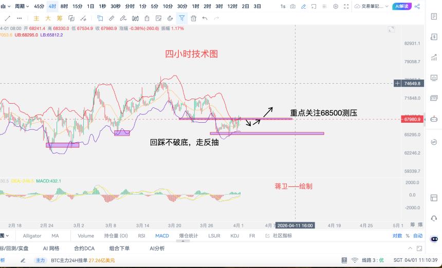 4·1比特币震荡上涨，看涨思路不变，此周剑指7万