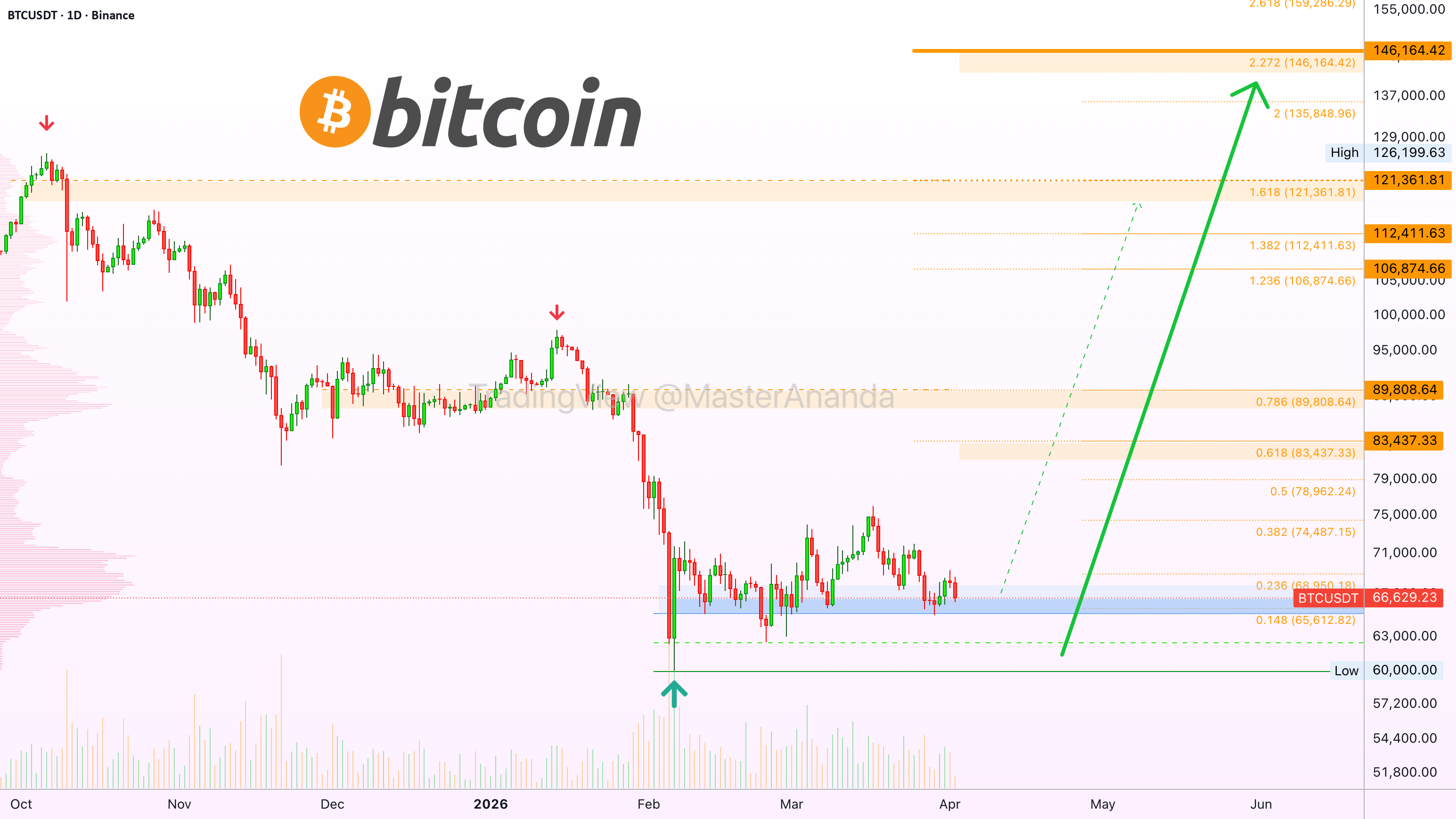 比特币—BTCUSDT 25倍杠杆—多头交易二次入场机会(潜在收益:2000%+)