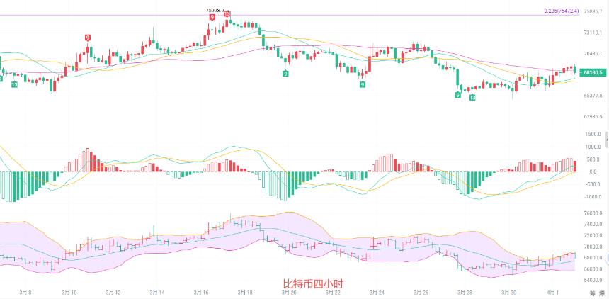 币圈院士：4.2比特币彻底反转！从暴跌到反弹，多头已经控盘，上车不追高，最新行情分析及思路参考