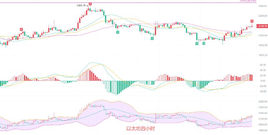 币圈院士：4.2以太坊追高毁一生、低吸富三代！2100 只是起点，2300 箭在弦上！最新行情分析