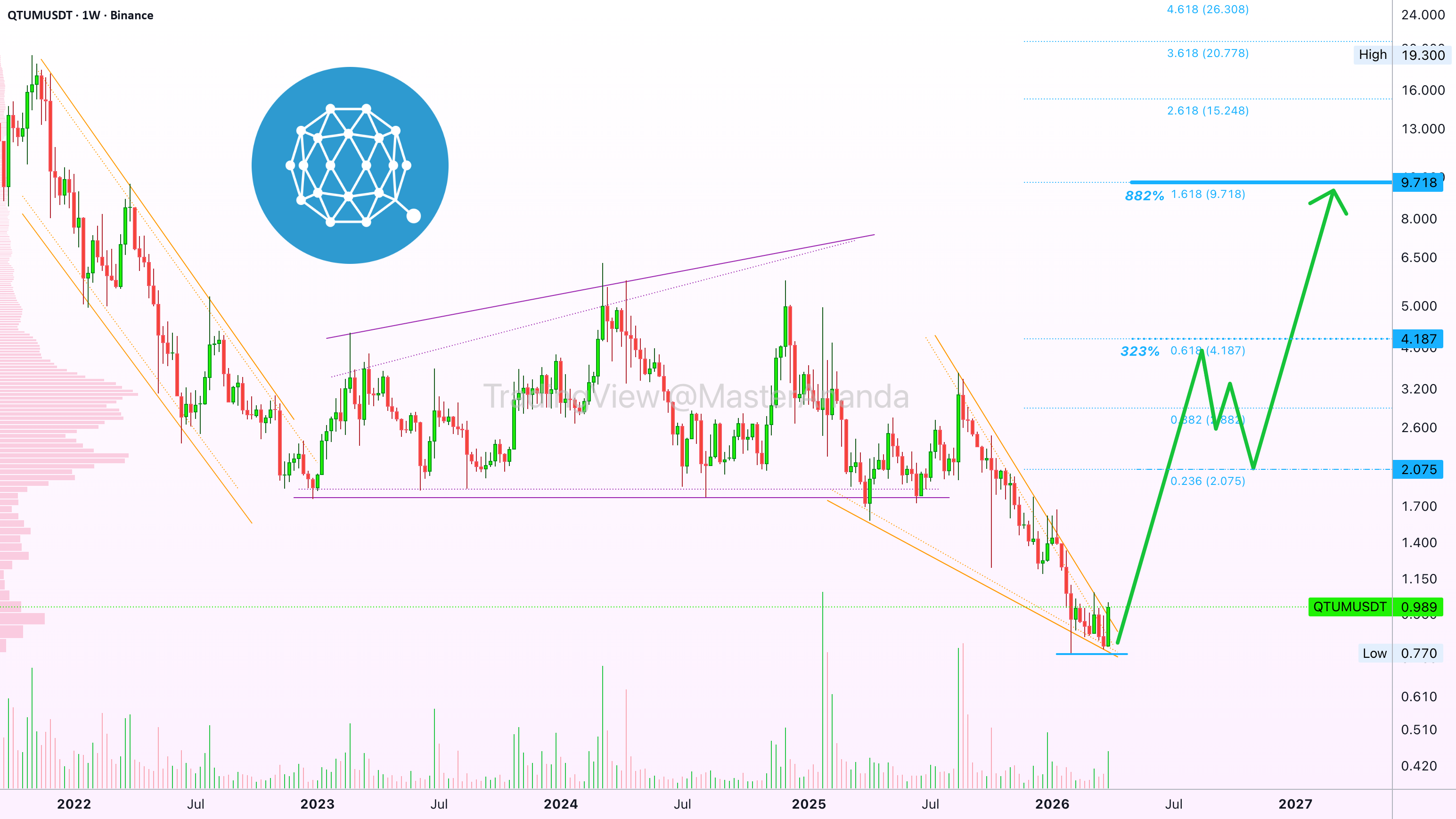 Qtum、山寨币市场和长期增长