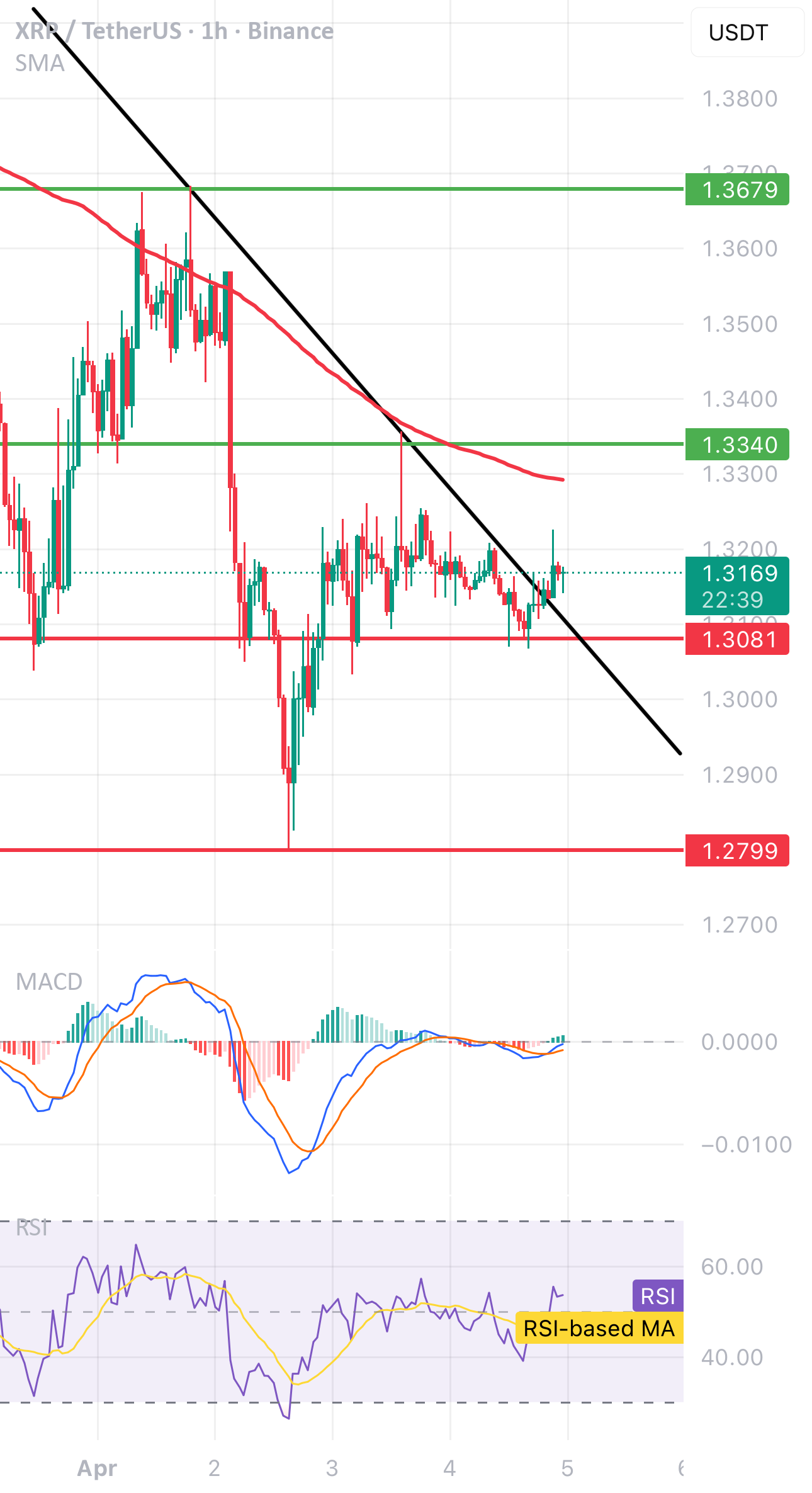 XRP/USDT (1H) – 这是怎么回事?