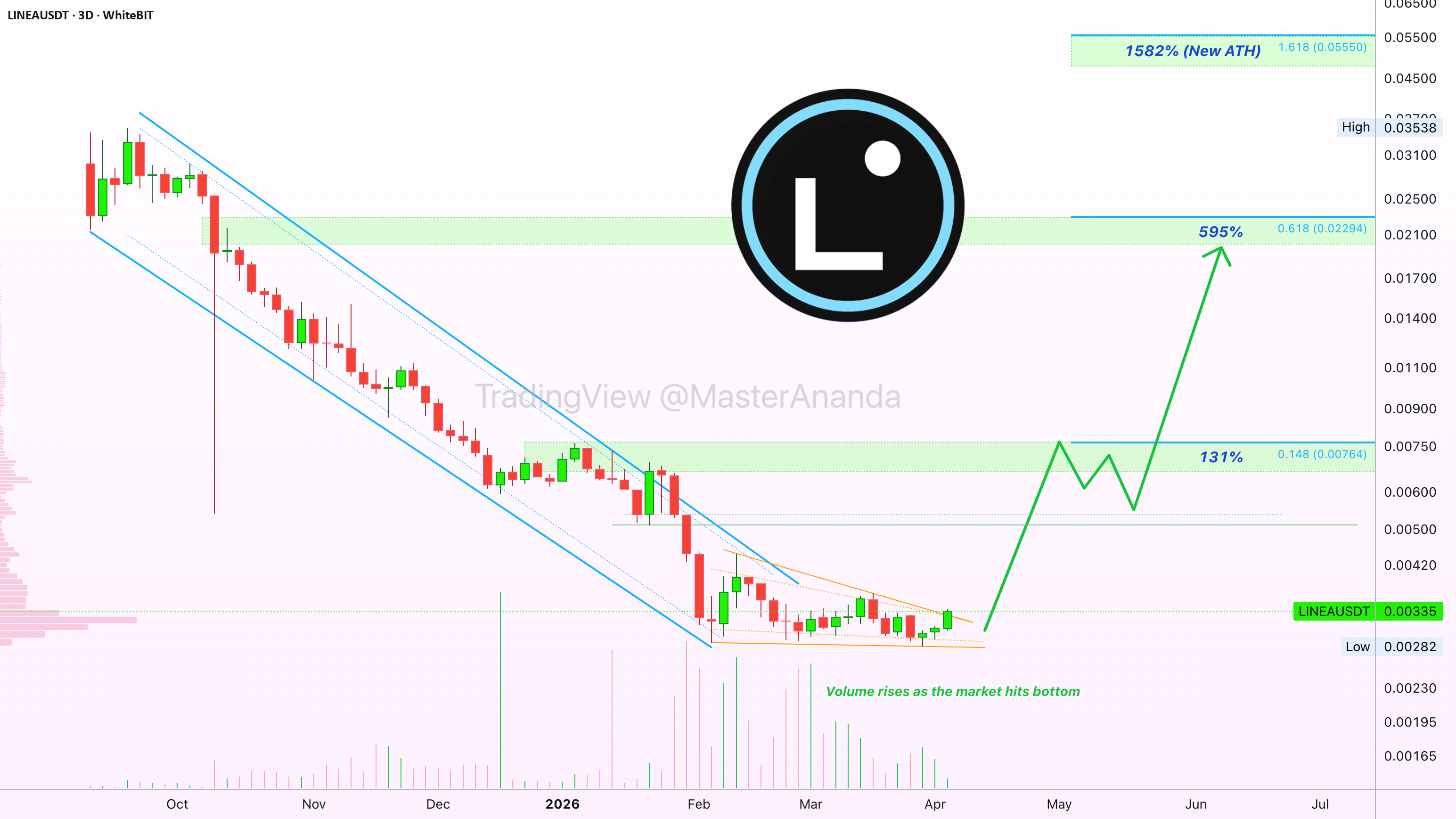 Linea 处于底部,机会买入区活跃(1,582% 新 ATH)