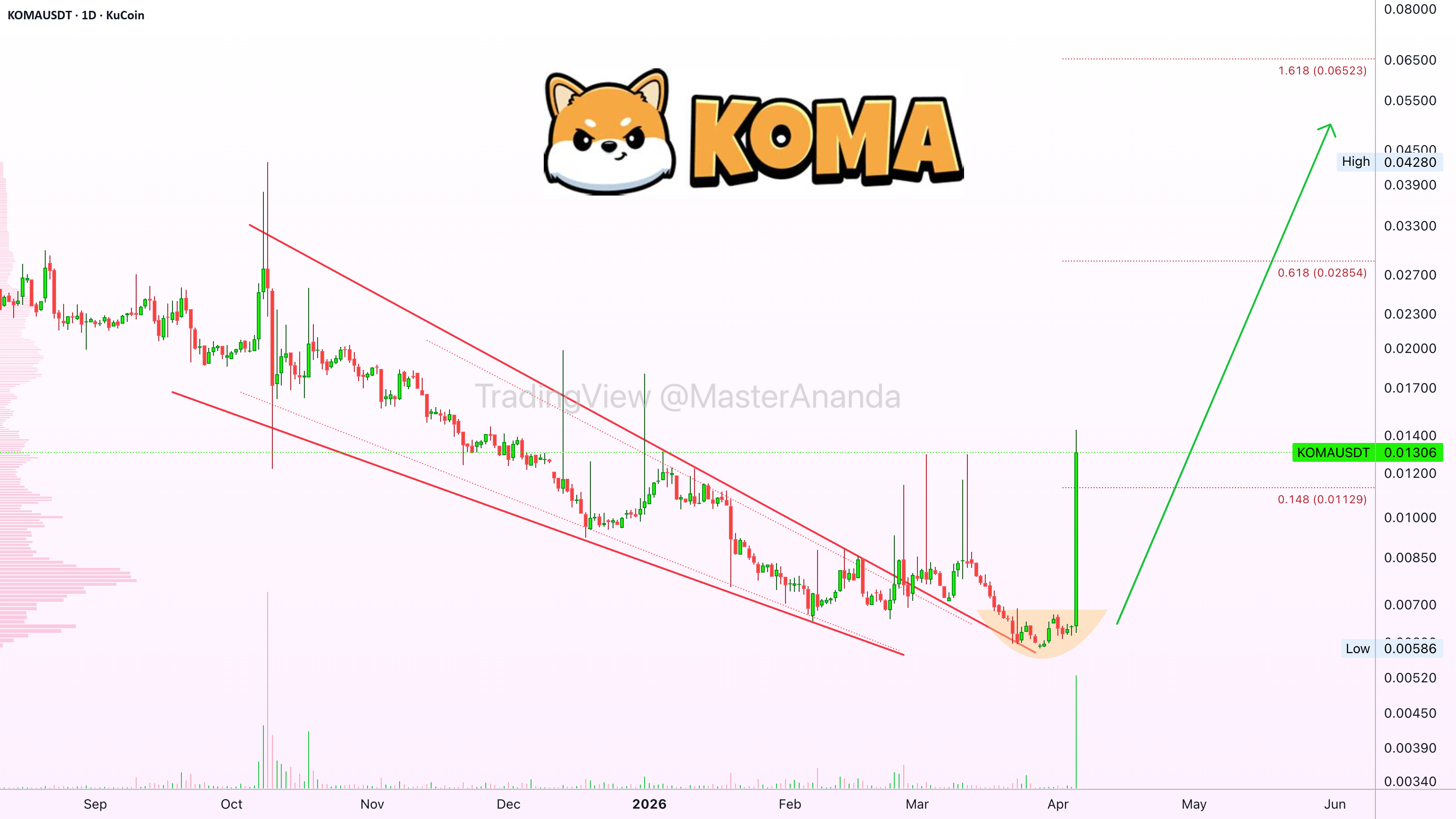 Koma Inu · 微妙的信号 · 加密货币市场看涨