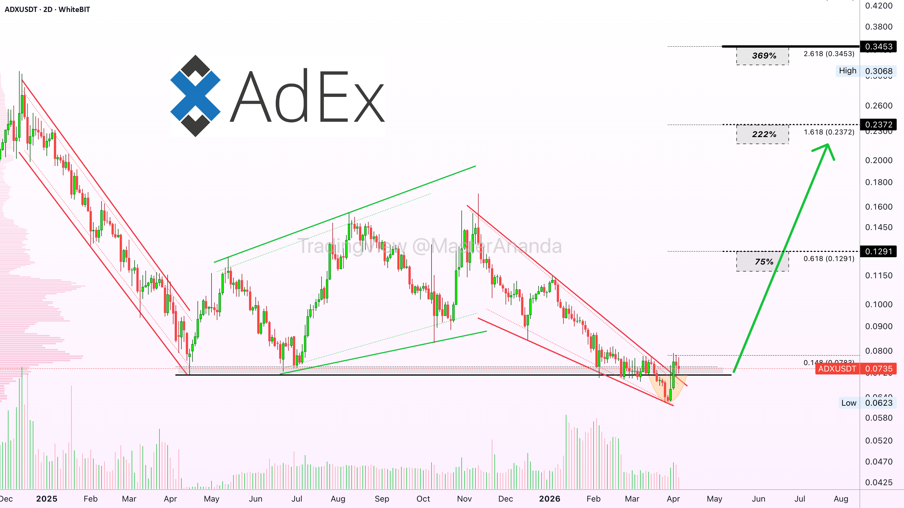 AdEx (ADX) · 经验带来成功 · 日复一日的磨练