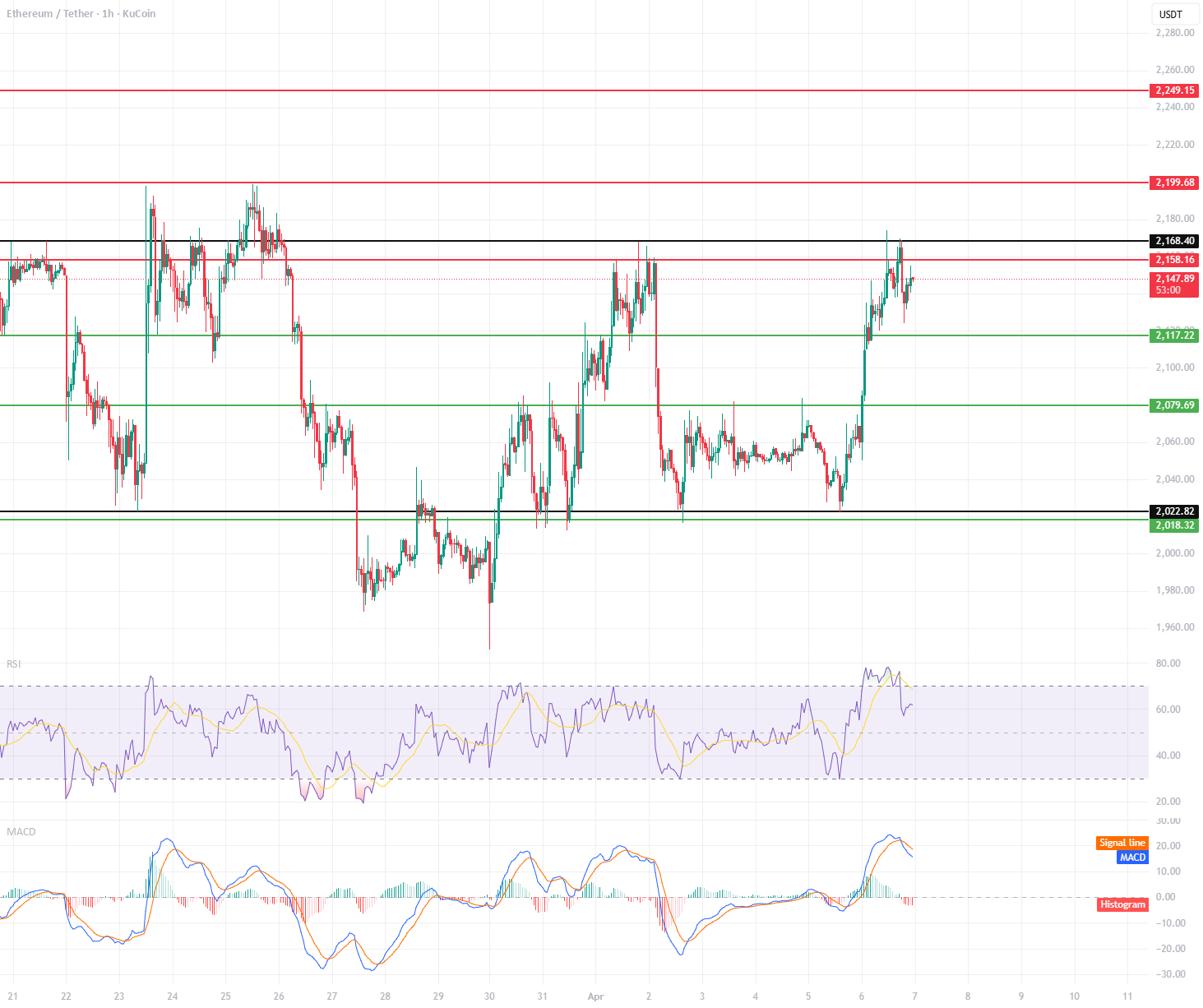 ETH/USDT – 技术分析(1小时图)