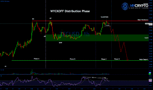 #<span class='keyword'>ZEC</span> 在这个 Wyckoff UTAD 陷阱之后即将崩溃?