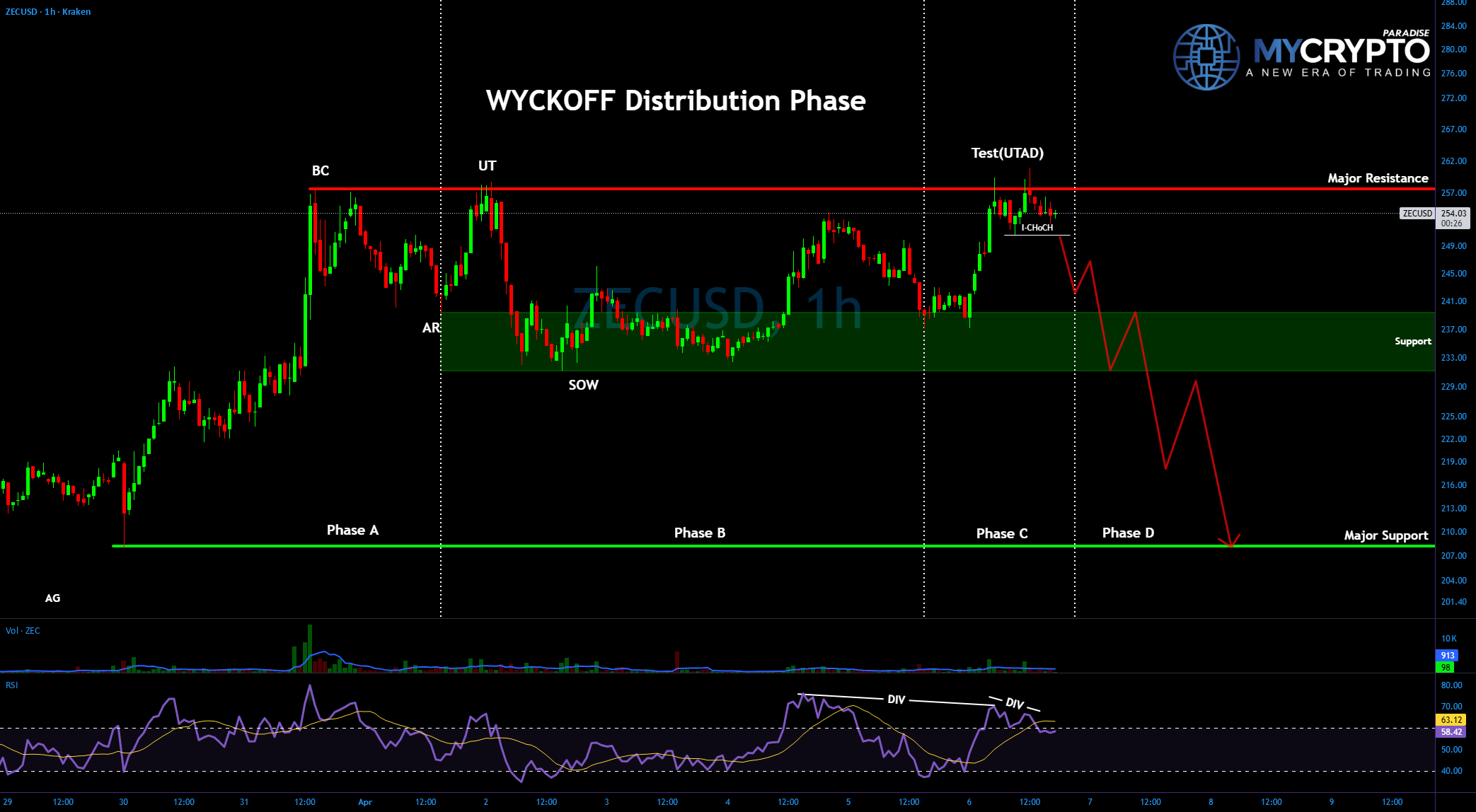 #ZEC 在这个 Wyckoff UTAD 陷阱之后即将崩溃?