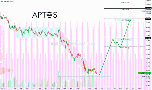 <span class='keyword'>Aptos</span>—APTUSDT 5X—多头交易，利润高达 4,530%
