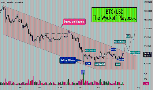 BTC/USD：通道内威科夫积累 