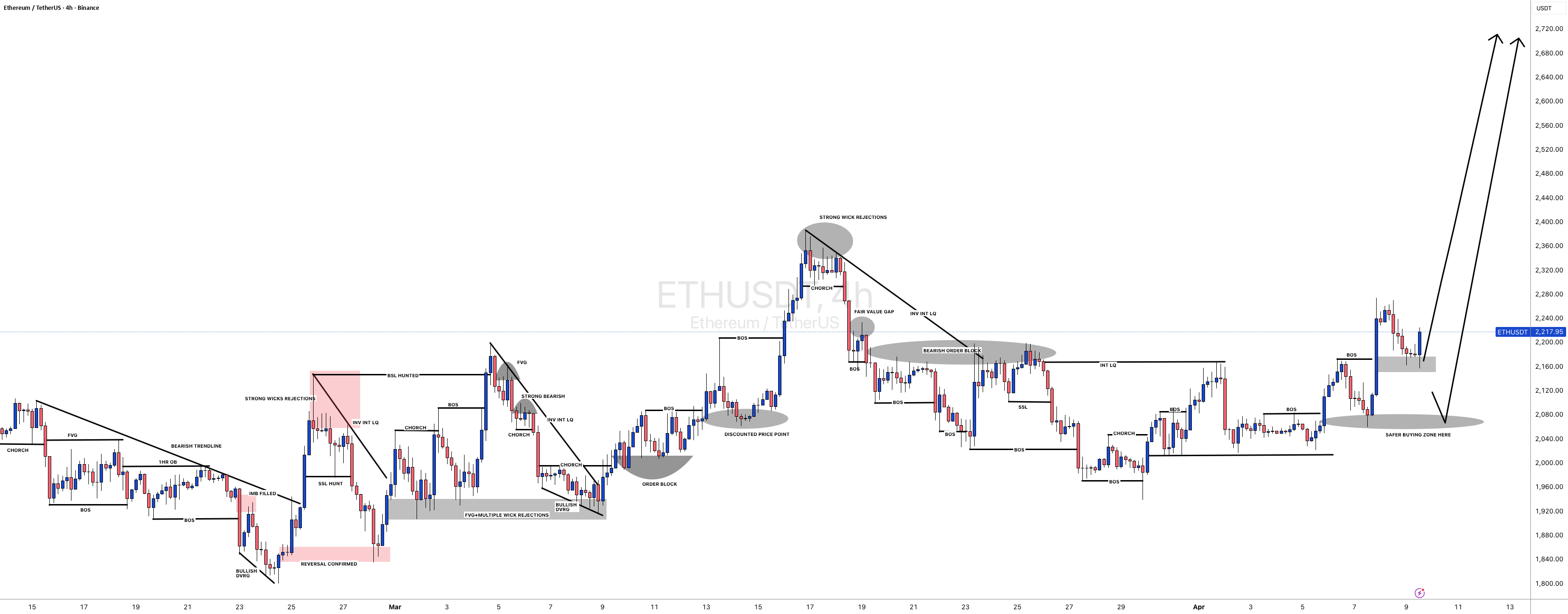 #ETHUSDT:最新更新 09/04/2026