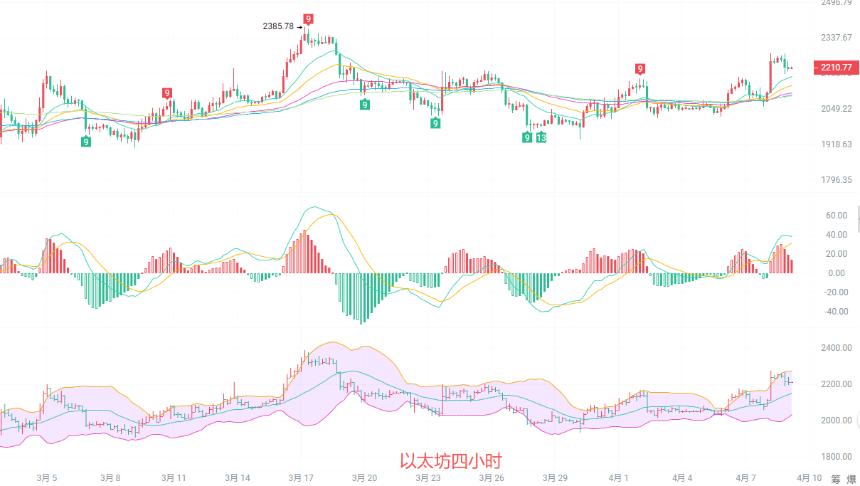 币圈院士：4.9从弱势震荡到强势反弹，以太坊技术面出现明显企稳信号！最新行情分析参考