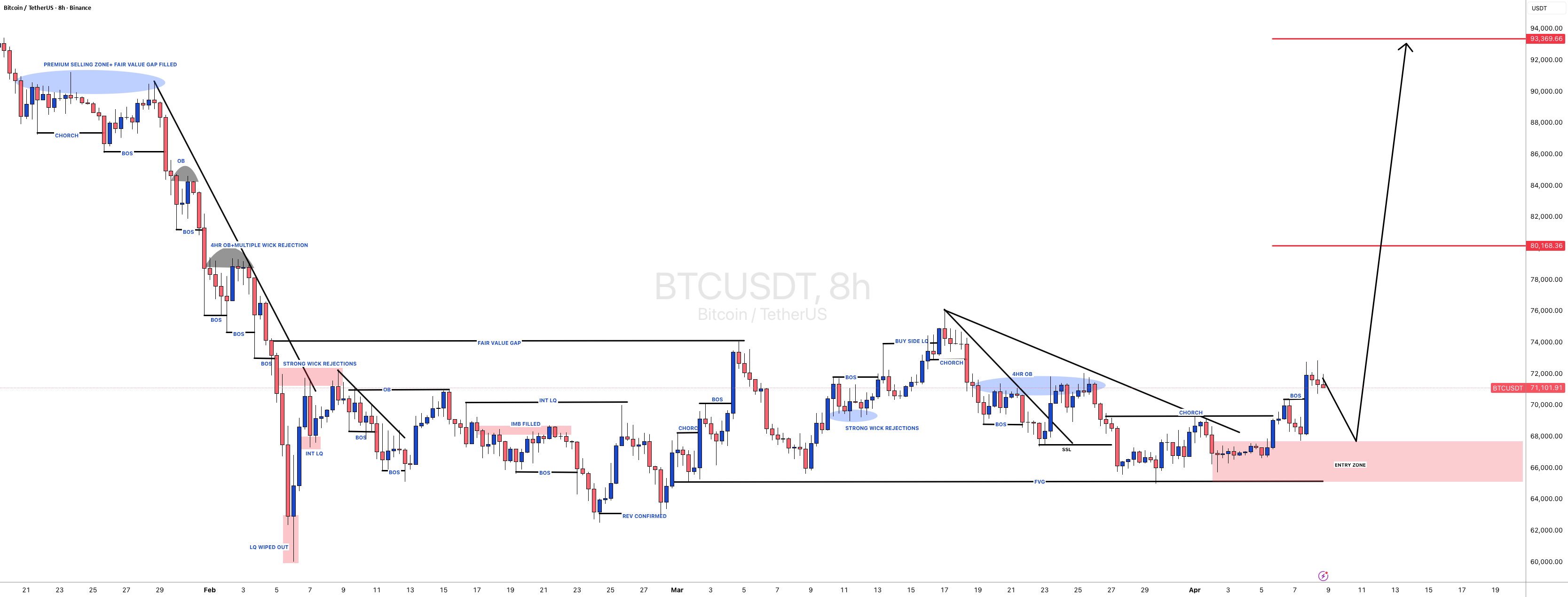 #BTCUSDT(BITCOIN)最新更新08/04/2026