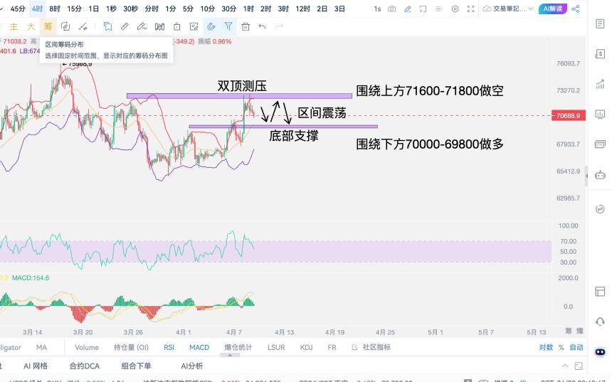 4.9比特币高位盘整，建议保持高空低多思路